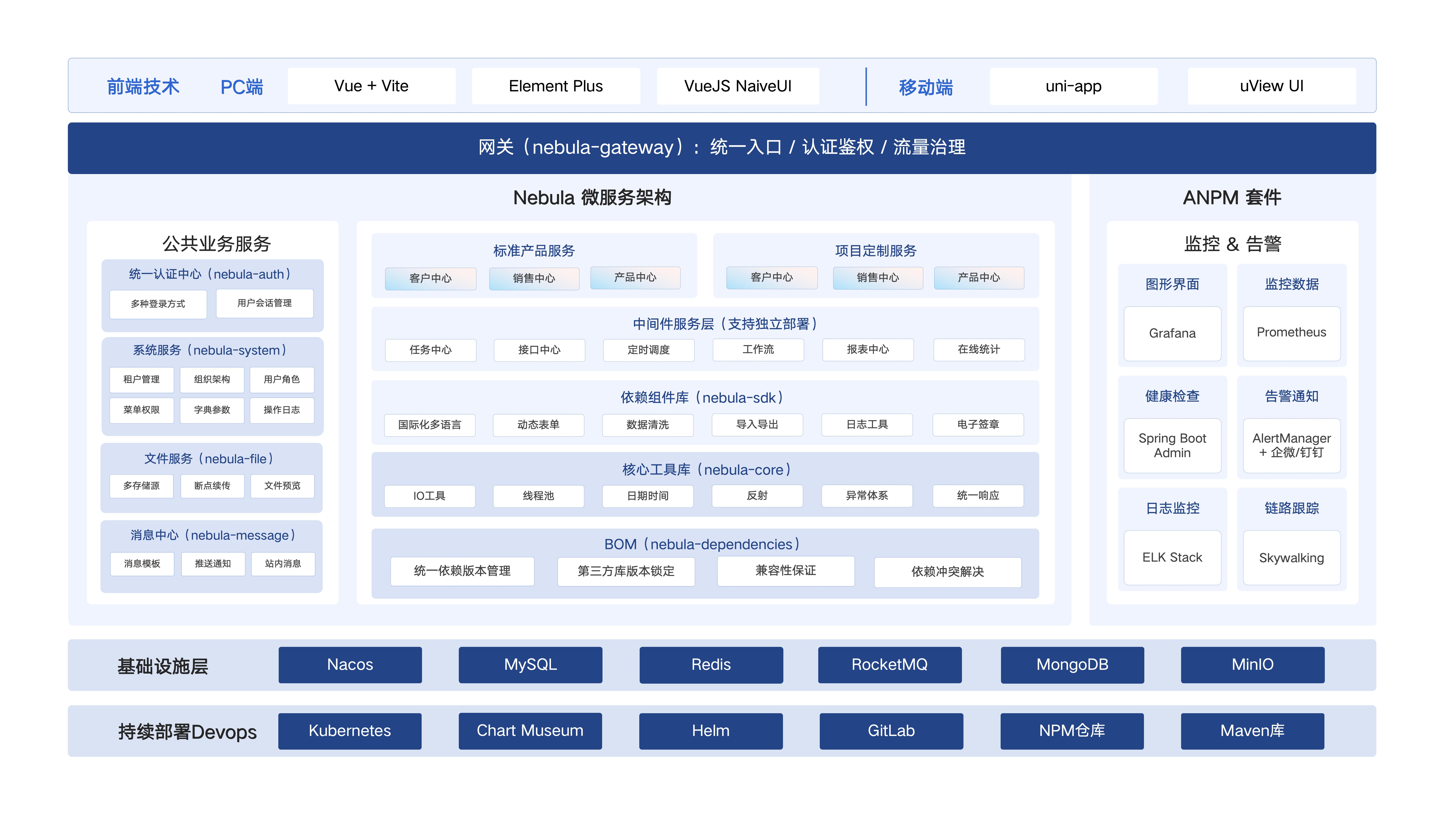 涵盖前端技术、网关、微服务架构、ANPM 监控告警、基础设施及 DevOps 等核心组成部分